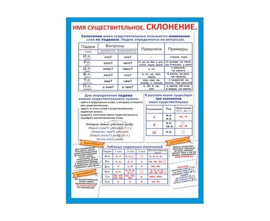 Карточки 6 класс русский язык имя существительное. Склонение имен существительных шпаргалка. Имя существительное шпаргалка. Склонение существительных шпаргалка. Шпаргалка по склонениям существительных.
