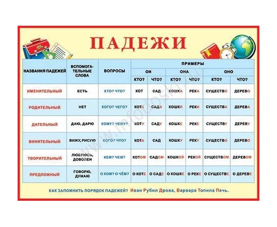 Плакат "Падежи"  0-02/Россия 014332